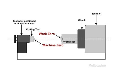 cnc machining use part zero|cnc zero point settings.